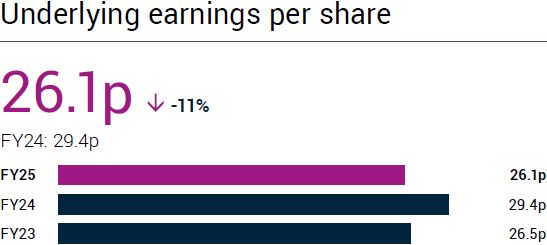 Underlying earnings per share 26.1p
