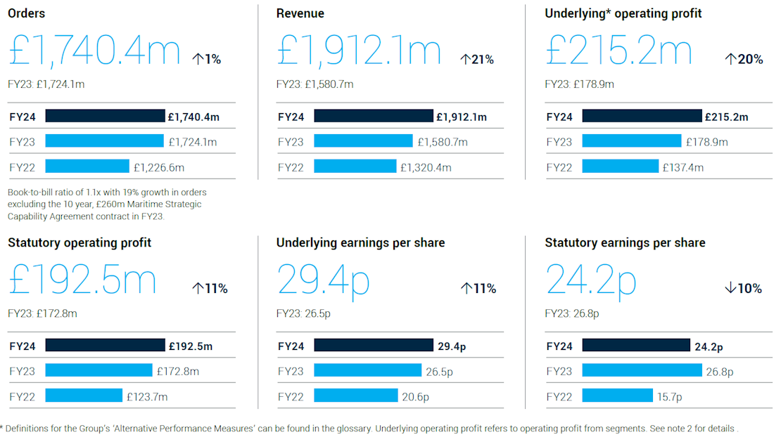 Financial Highlights