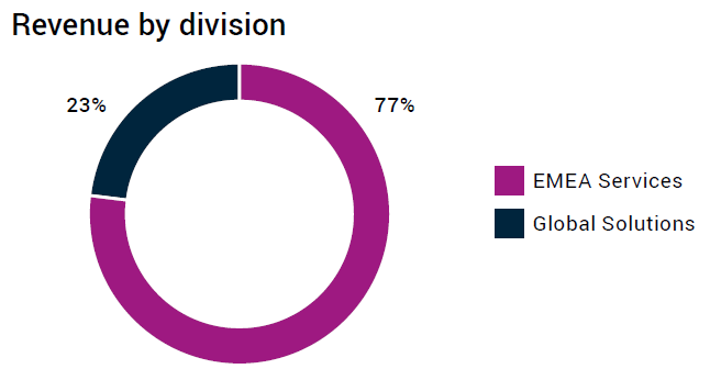 Revenue by division: EMEA Services 77%, Global Solutions 23%