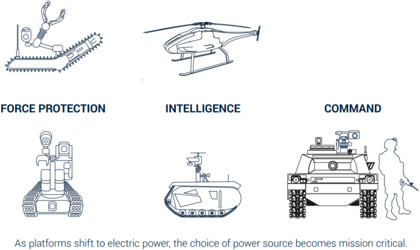 As platforms shift to electric power, the choice of power source becomes mission critical.