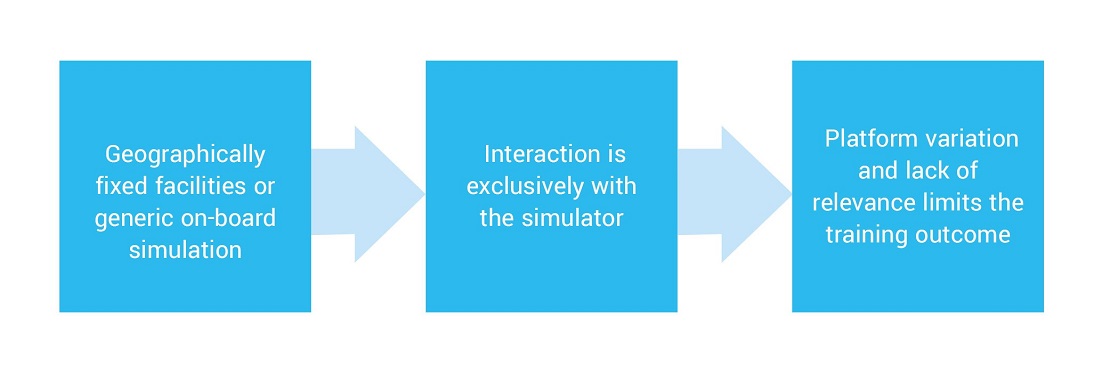 Typical Maritime Training Scenario