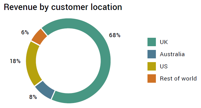 Revenue by customer location: UK 68%, Australia 8%, US 18%, Rest of the world 6%.