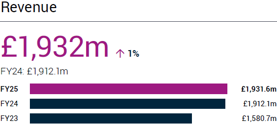 Revenue £1,932m