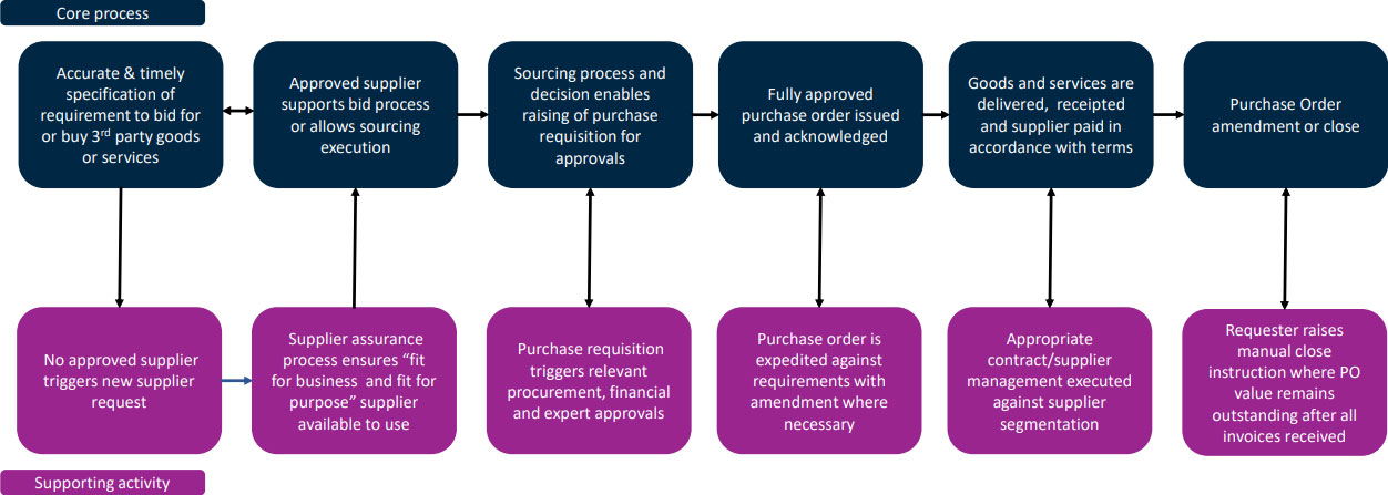 How we work - the end to end buying process chart