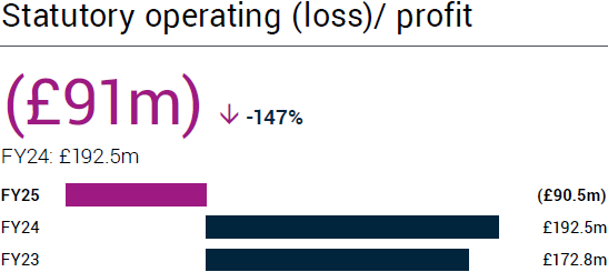 Statutory operating (loss)/profit (-£91m)
