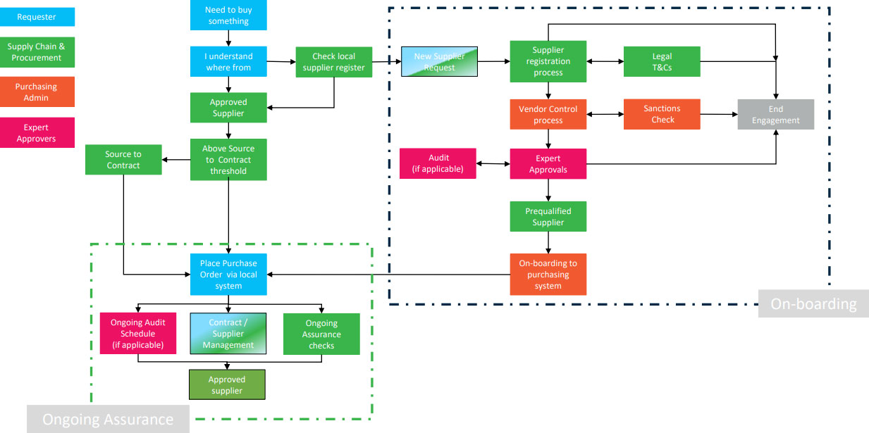 How we work - the end to end buying process flow