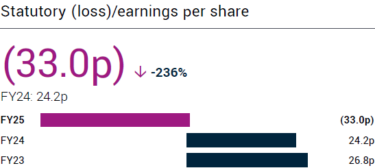 Statutory (loss)/earnings per share (-33.0p)