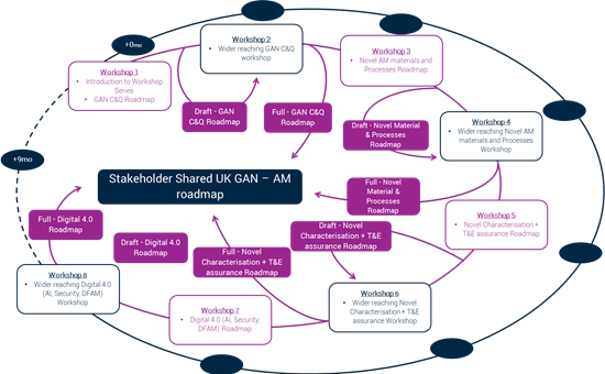 AM Roadmap