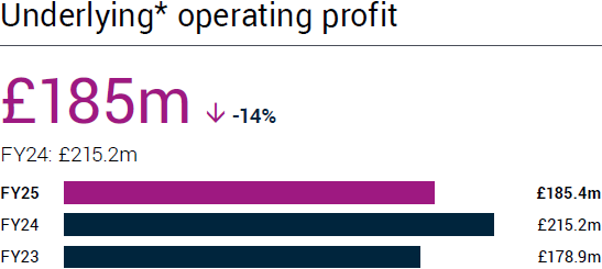Underlying operating profit £185m