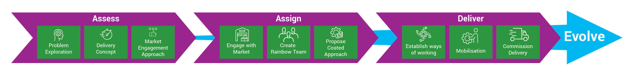 Assess Assign Deliver