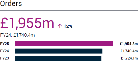 Orders £1,955m