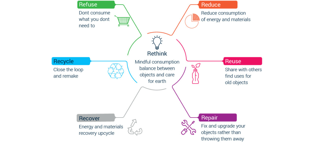 Image depicting a way to rethink mindful consumption