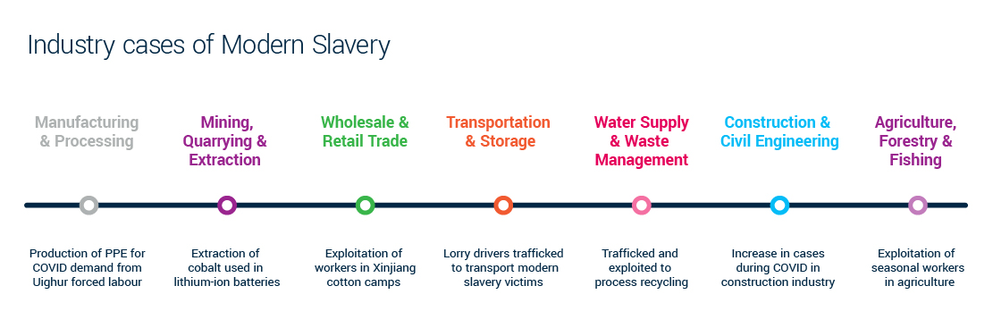 modern slavery